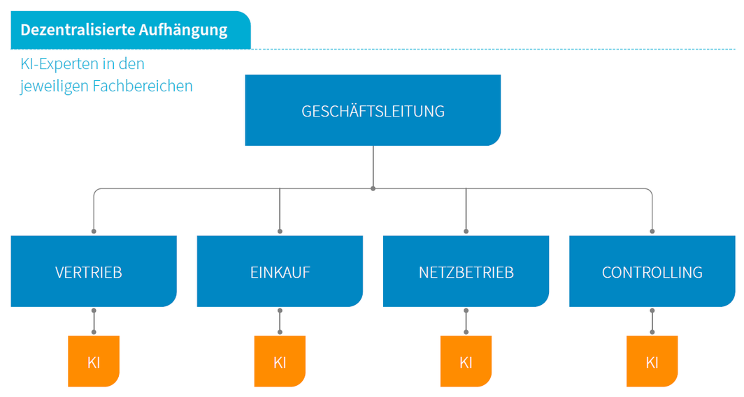 KI-Abteilung dezentralisiert verankert