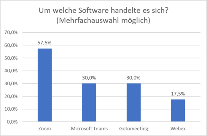 Software bei Online-Veranstaltung 