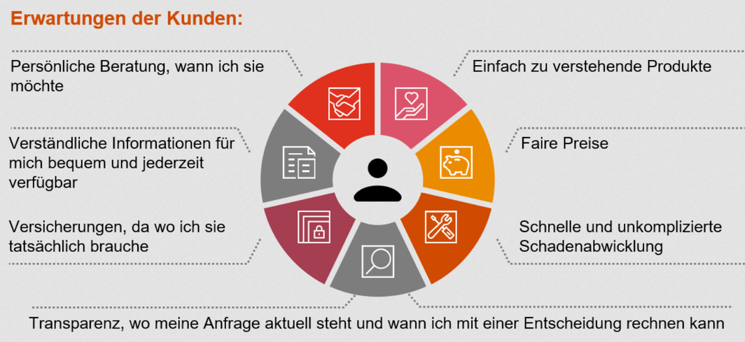 Infografik Kundenerwartungen