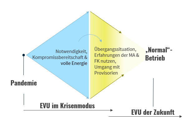 Infografik Auswirkungen der Corona-Pandemie