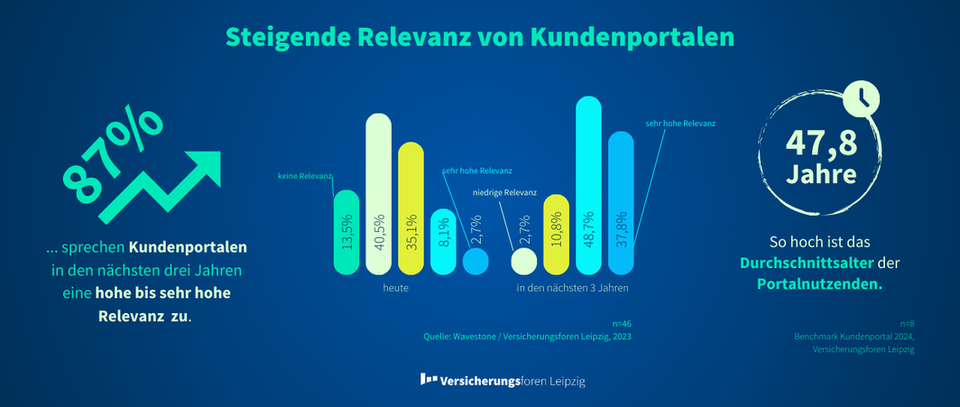 Benchmark Kundenportale 2024