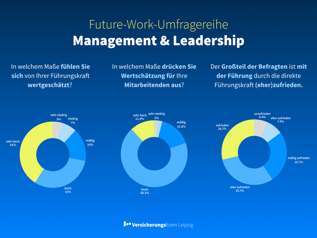 Infografik Future-Work-Umfragereihe: Leadership