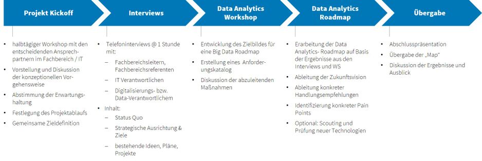 Themenwelt Data Analytics & KI Roadmap