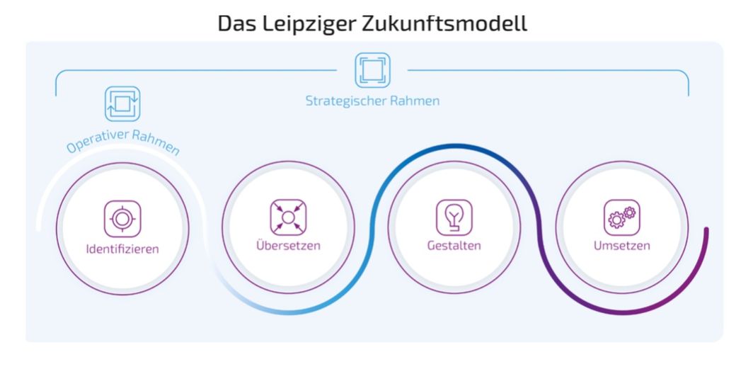 Das Leipziger Zukunftsmodell der Energieforen grafisch dargestellt.