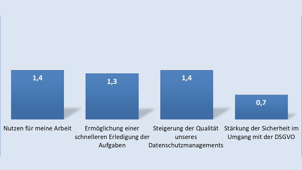 Potenziale durch die Verwendung von DS-Softwaretools