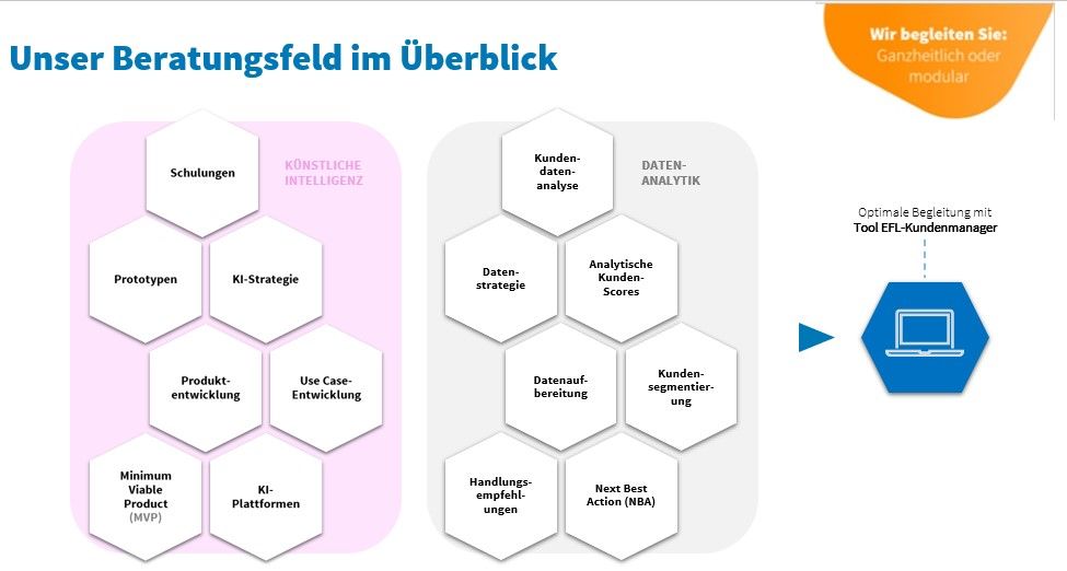 Alle Leistungen des Beratungsfelds Künstliche Intelligenz der Energieforen im Überblick auf einer Grafik