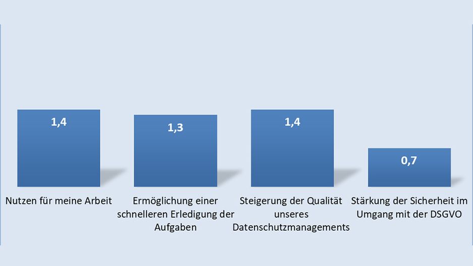 DS-Softwaretools Potenziale durch die Verwendung von DS-Softwaretools