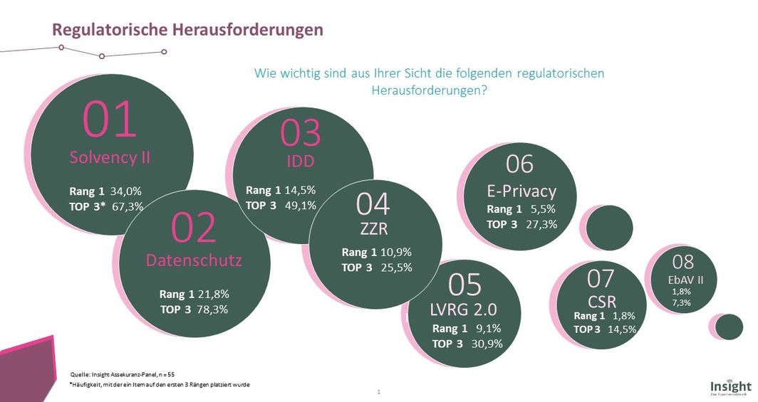 Diagramm: Welche Regularien sind für Versicherer die Wichtigsten