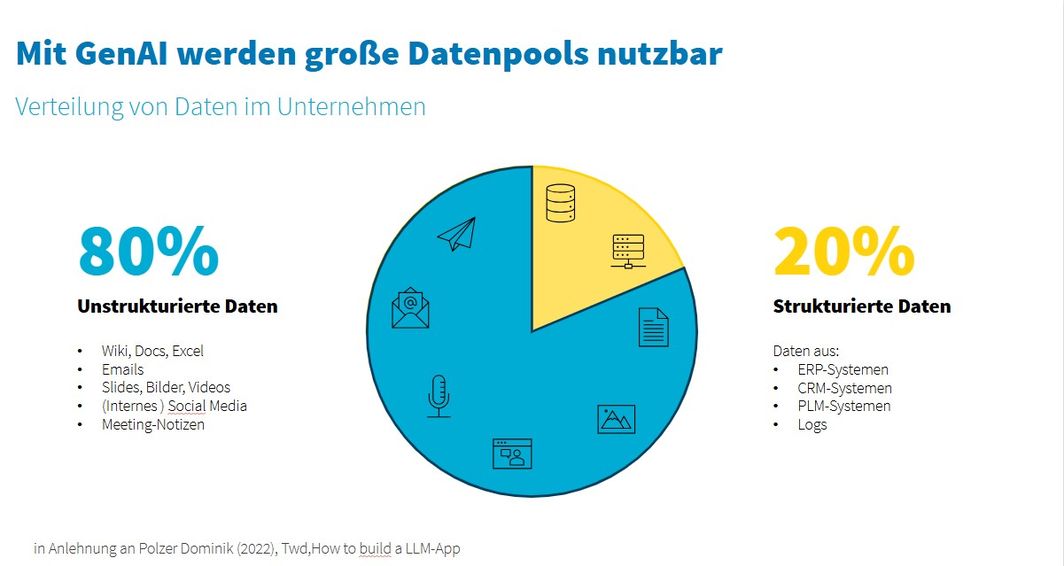 Eine Grafik die die Datenverteilung in Unternehmen zeigt