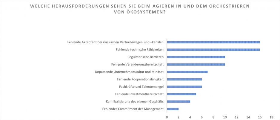 Ergebnis Kongress Ökosysteme: Innovieren im Netzwerk Balkendiagramm zur Umfrage welche Herausforderungen beim Agieren und Orchestrieren von Ökosystemen für Versicherer auftreten