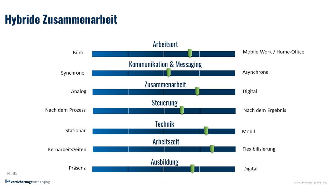 Hybride Zusammenarbeit – Wo liegt in Zukunft der Fokus?