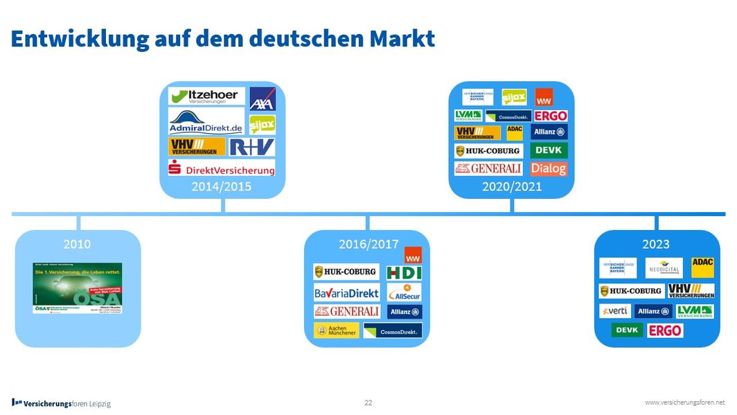 Telematik Entwicklung Anbieter