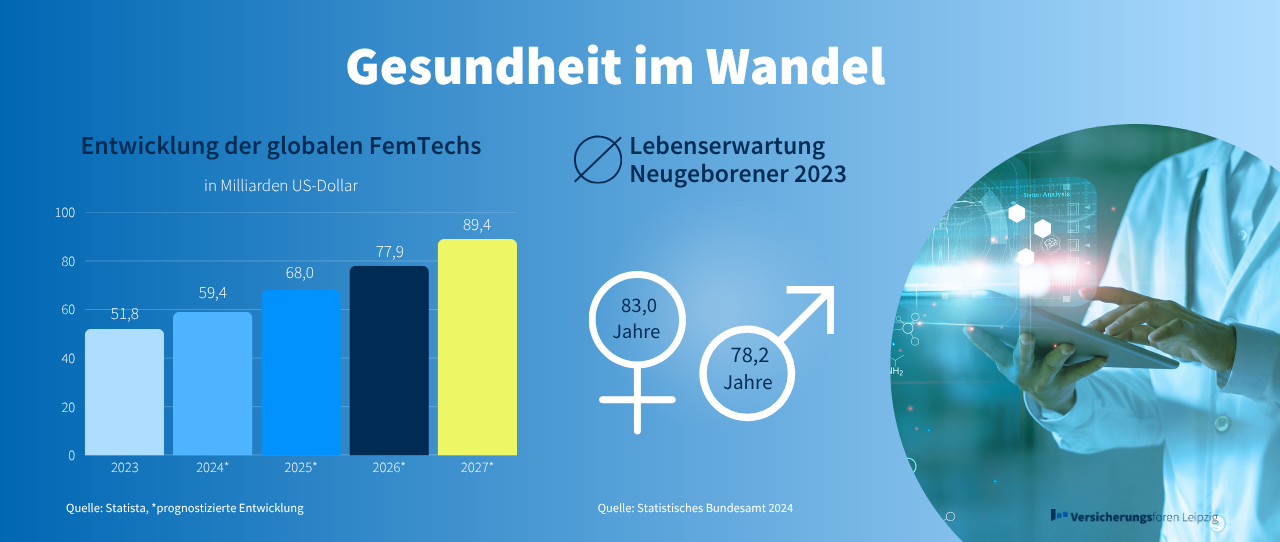 Gesundheit im Wandel: Wie Prävention, neue Technologien und FemTechs die Zukunft prägen