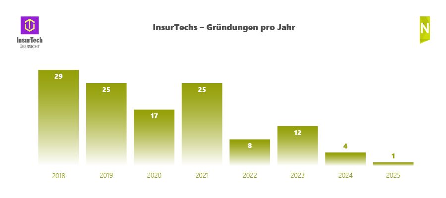 Abbildung : Start-up-Gründungen pro Jahr nach Recherche des New Players Network (NPN)