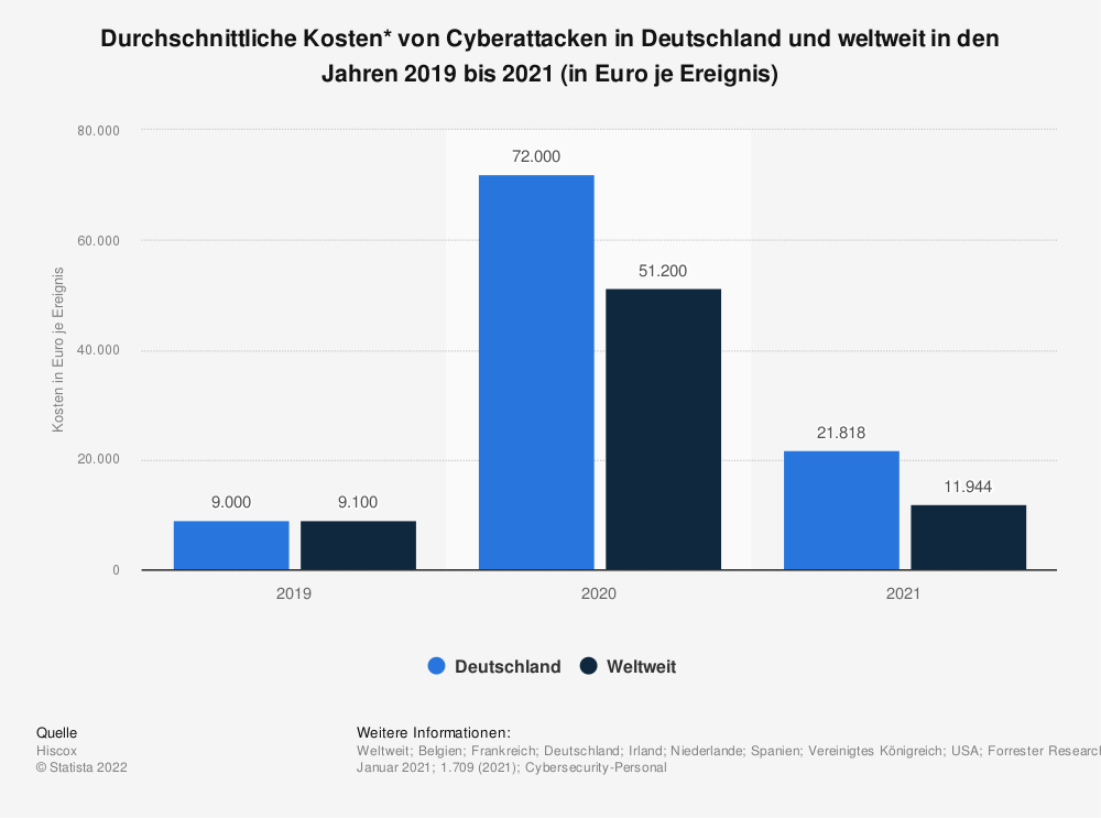 Durchschnittliche Kosten von Cyberattacken in Deutschland und weltweit Diagramm zur Veranschaulichung der Kosten von Cyberattacken