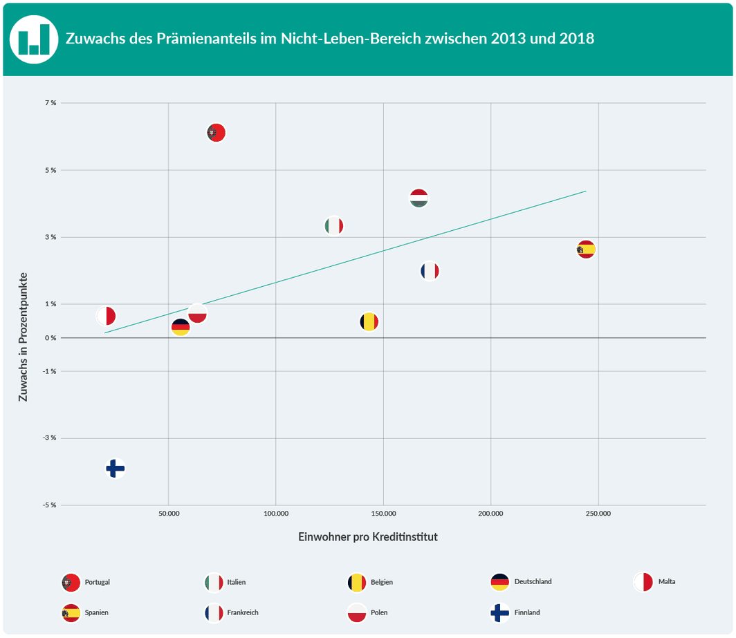 Zuwachs des Prämienanteil im Nicht-Leben-Bereich zwischen 2013 und 2018 im Zusammenhang mit der Zahl der Einwohner pro Kreditinstitut (Daten aus 2021). 