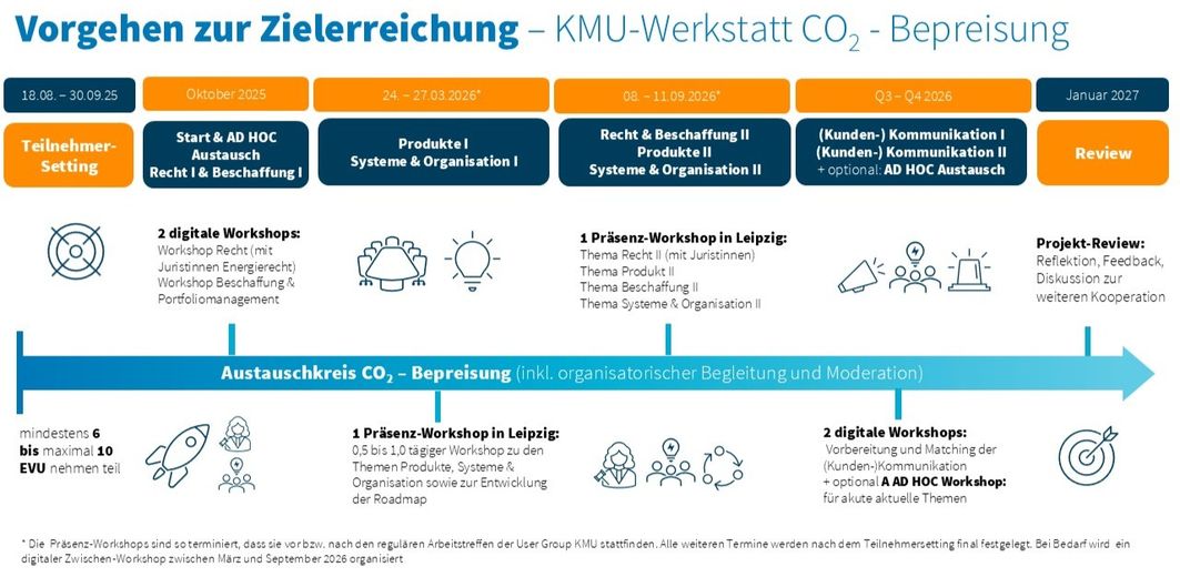 Vorgehen KMU-Werkstatt CO2-Bepreisung