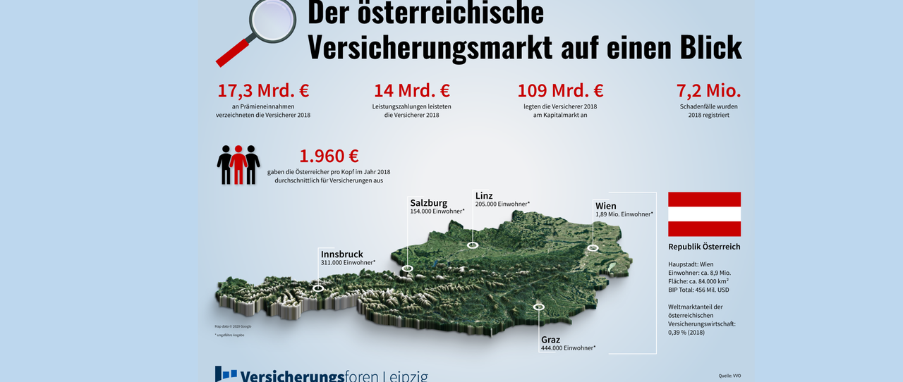 Der Versicherungsmarkt Österreich in Zahlen
