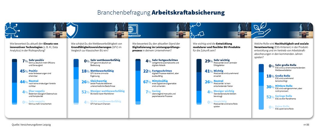 Branchenbefragung Arbeitskraftabsicherung