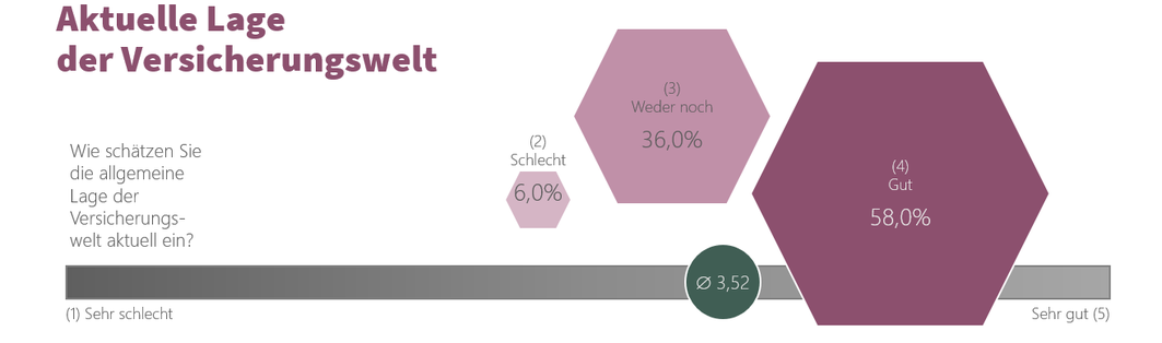 Infografik zur aktuellen Lageeinschätzung in der Versicherungswelt