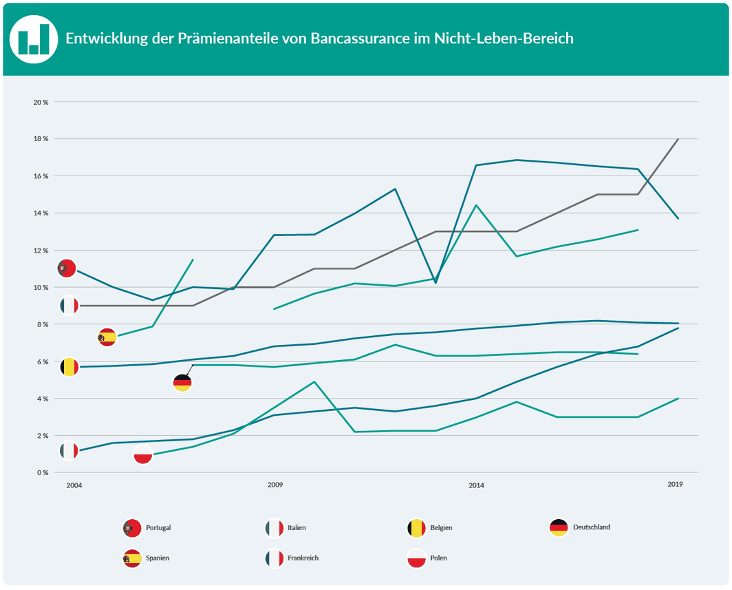 Bancassurance Nicht-Leben