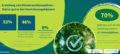 Umfrage Klimatransitionspläne