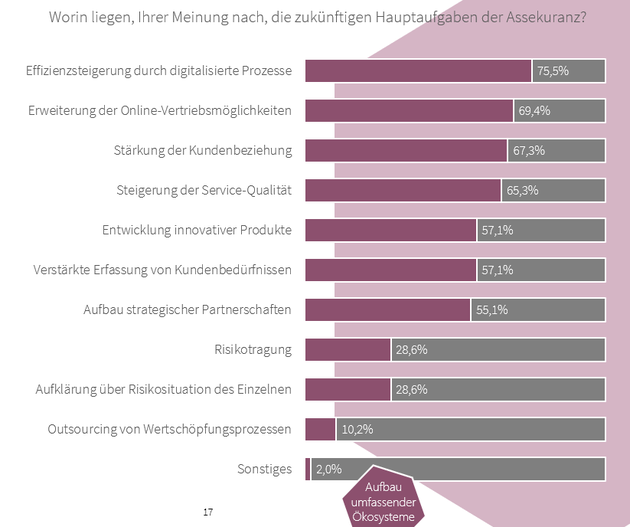 Aufgaben der Assekuranz Infografik zur Einschätzung der Hauptaufgaben der Assekuranz