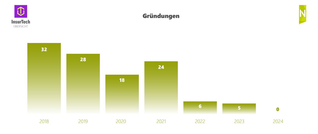 Die InsurTech-Übersicht geht in die 9. Runde und wird zur Datenbank