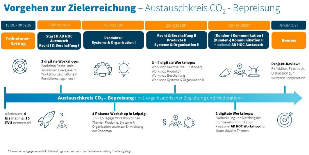 Vorgehen Austauschkreis CO2-Bepreisung