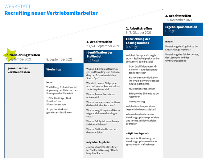 Vorgehen Werkstatt Recruiting
