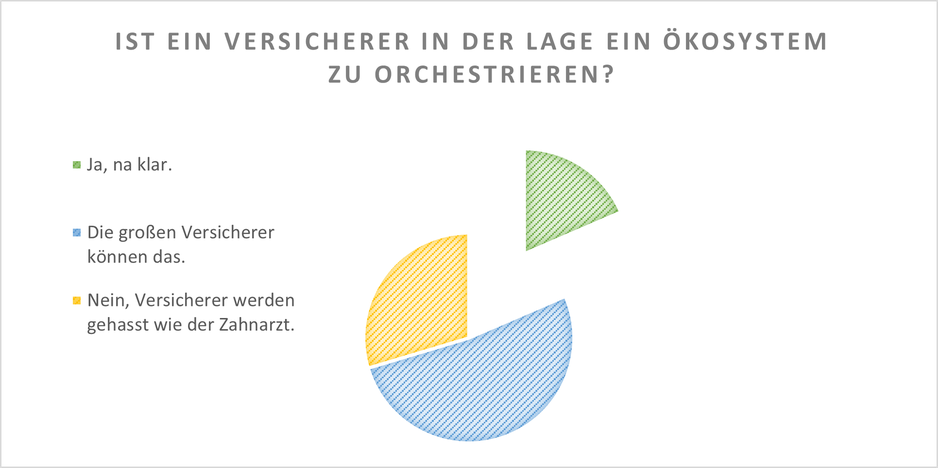 Ergebnis Kongress Ökosysteme: Innovieren im Netzwerk Kuchendiagramm zur Umfrage ob Versicherer in der Lage ist ein Ökosystem zu orchestrieren