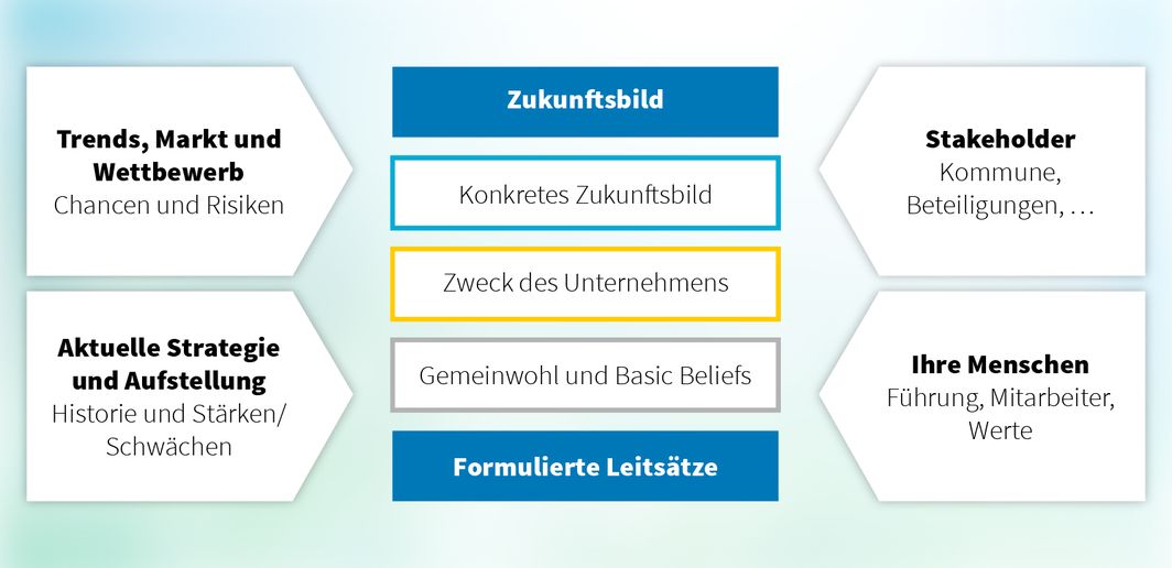 Diagramm Komponenten für ein Zukunftsbild