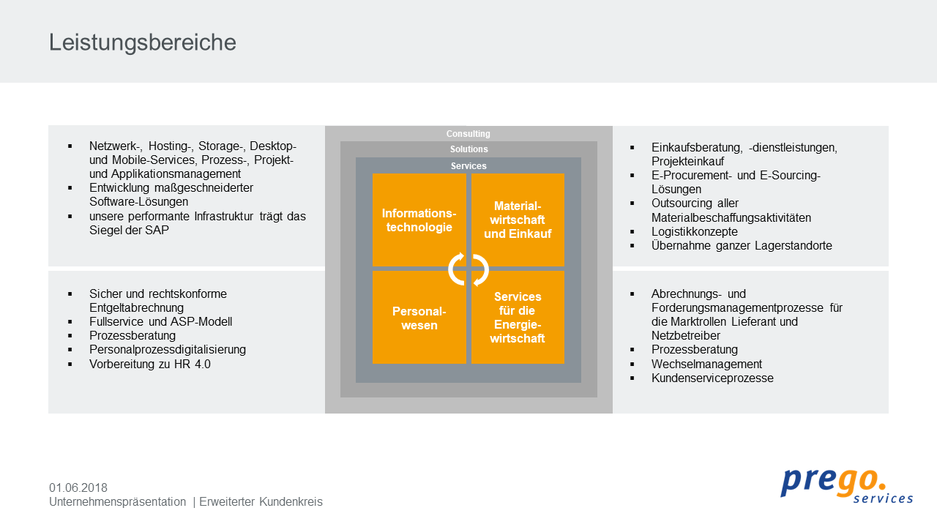 Leistungsinhalte der prego services GmbH als Grafik