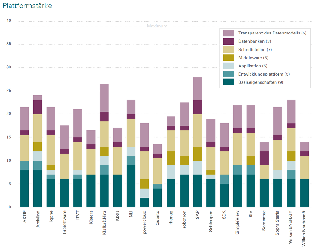 Plattformstärke der 22 analysierten IT-Lösungen