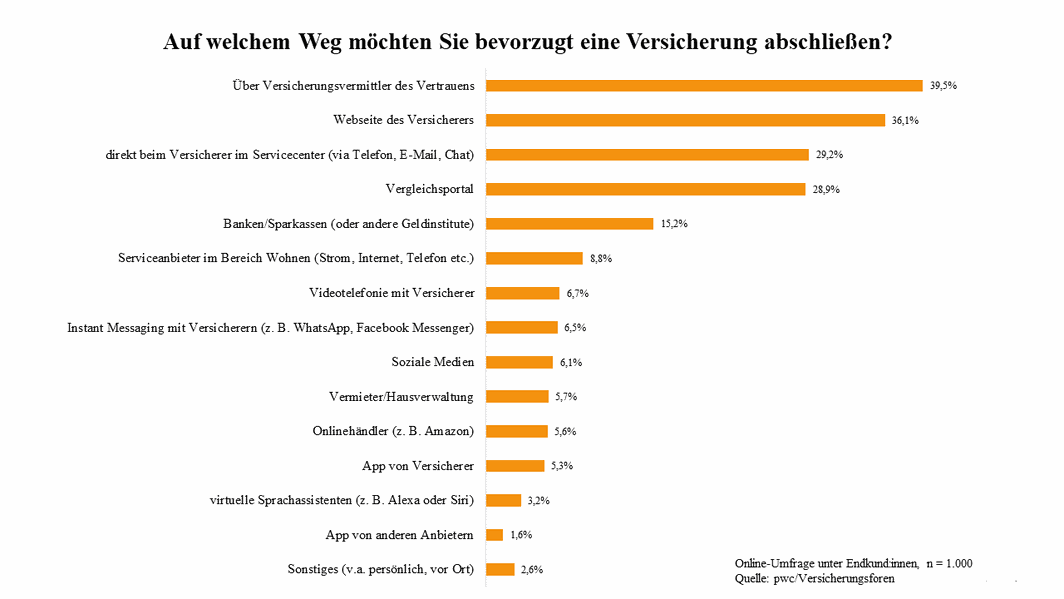 Grafik Bevorzugte Abschlusskanäle