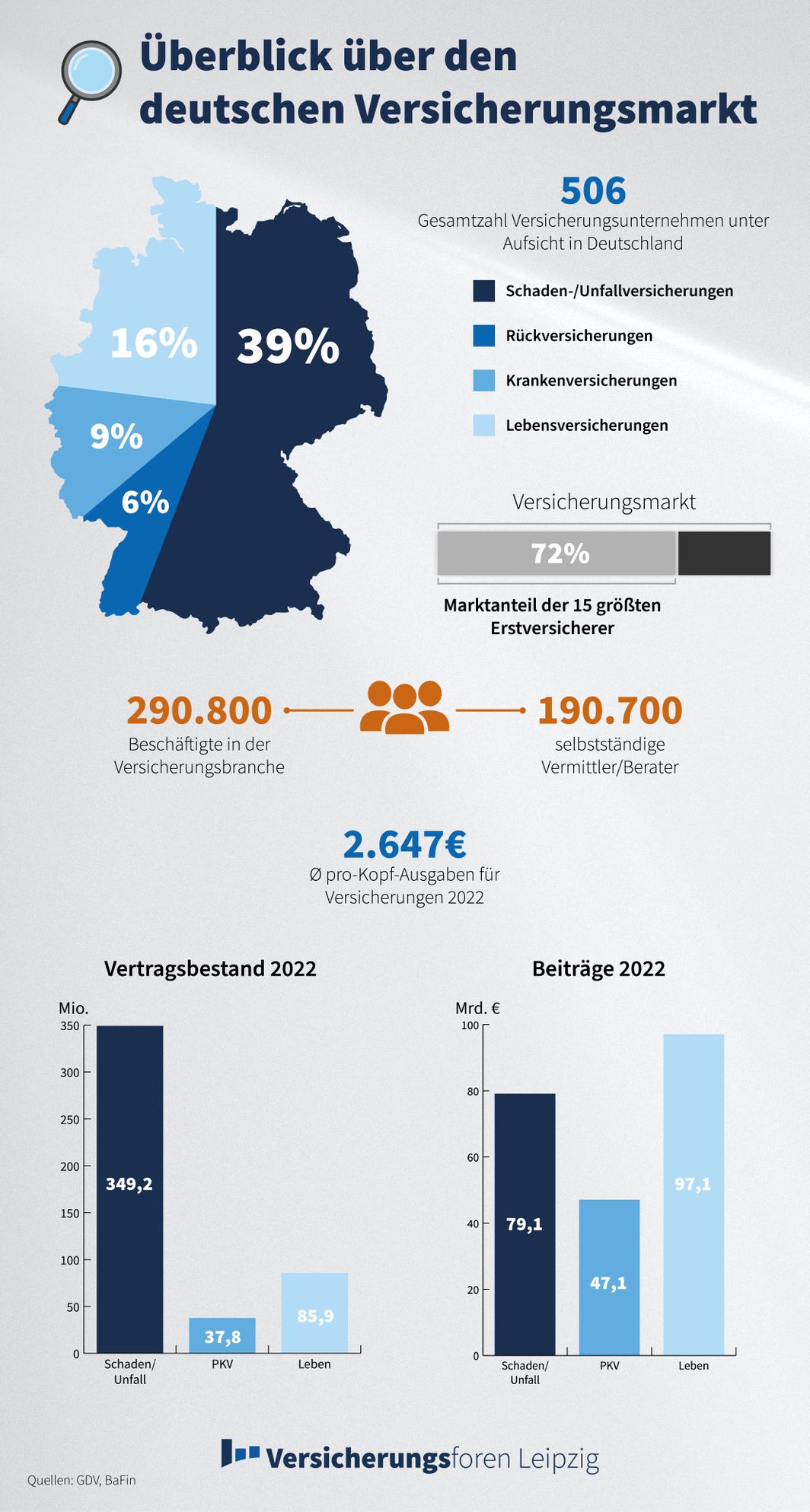 Versicherungsmarkt 2023