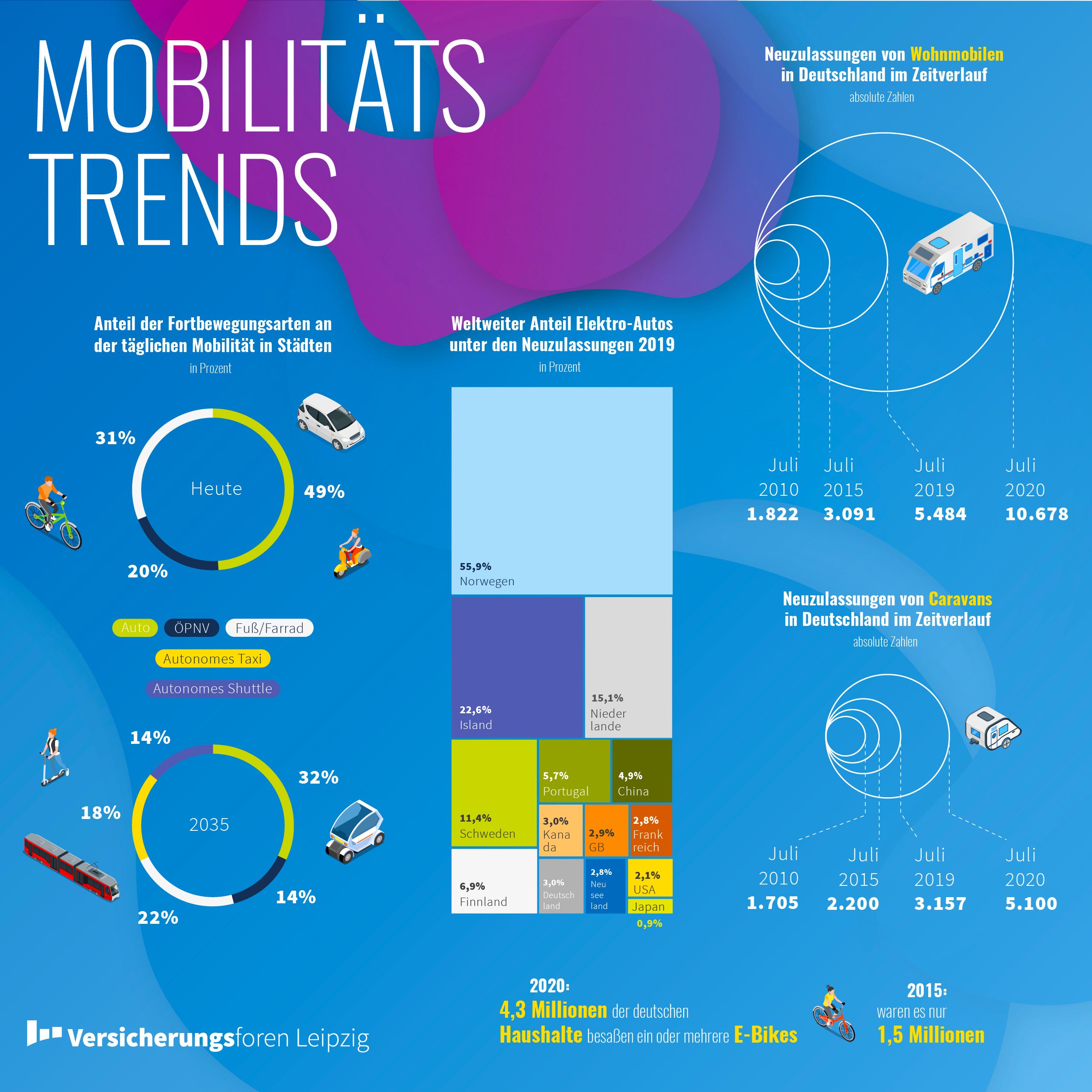 Mobilität im Wandel