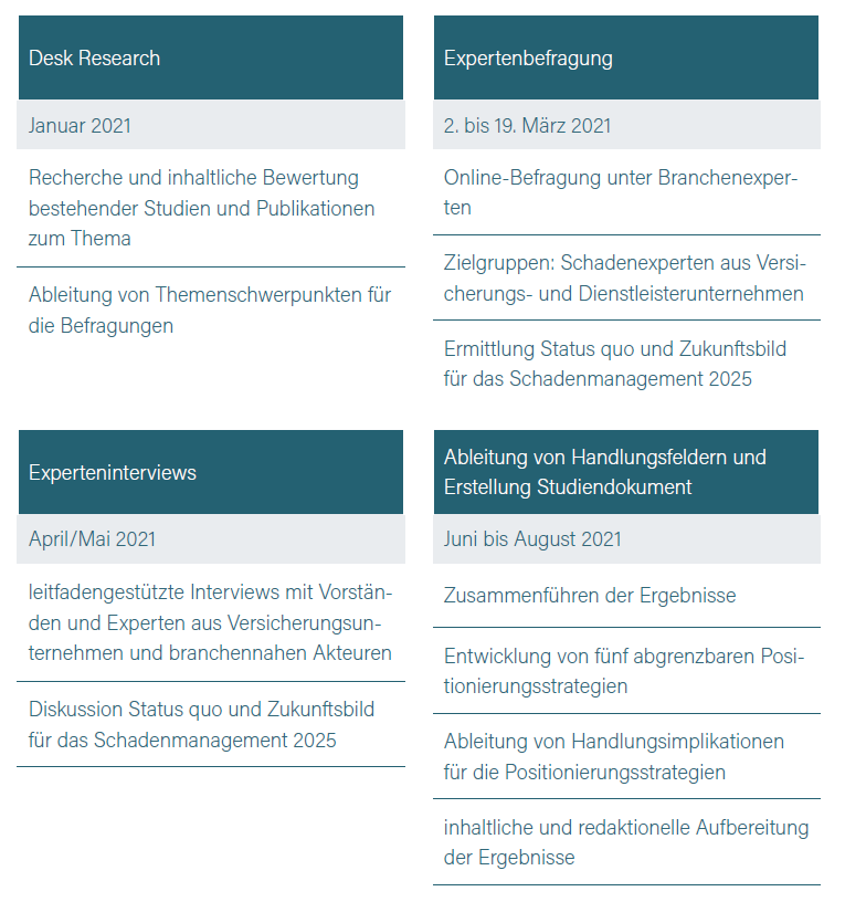 Methodik Studie Claims MAnagement 2025