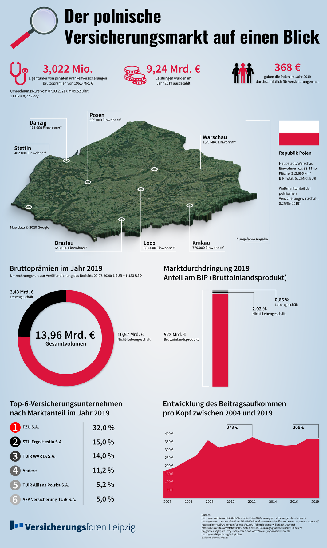 Versicherungsmarkt Polen