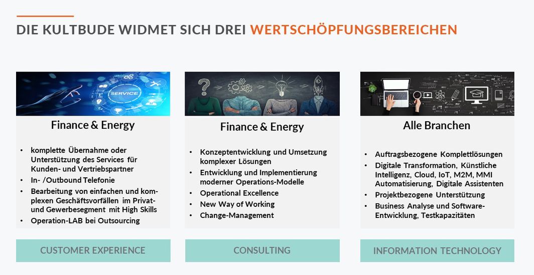 Wertschöpfungsbereiche Kultbude Grafische Veranschaulichung der Wertschöpfungsbereiche