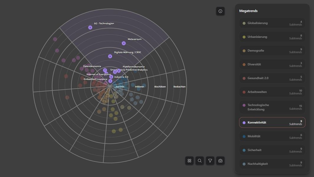 Unter den elf Megatrends sind die jeweiligen Subtrends in vier Handlungsphasen eingeordnet. Mit der Lizenz "Premium individuell" können Unternehmen ihre eigene Einordnung vornehmen.