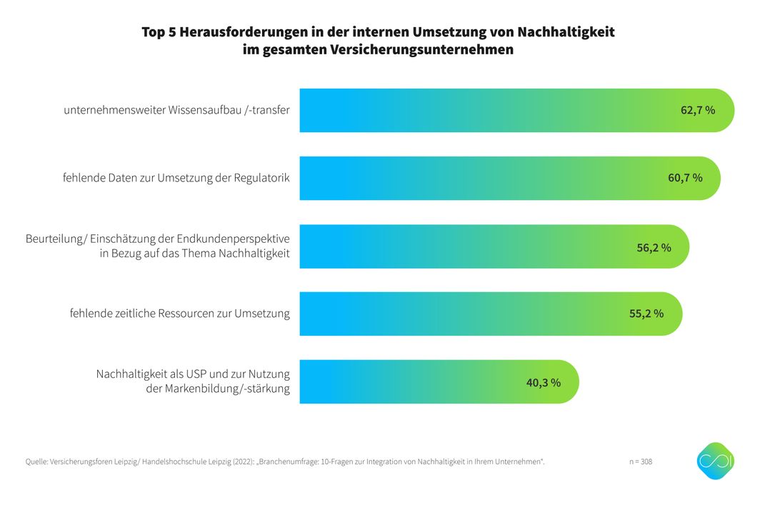 Grafik Top 5 Herausforderungen