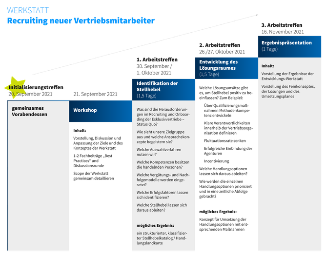Vorgehen Werkstatt Recruiting Grafik