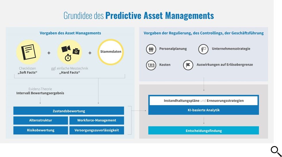 Die Grundidee des Predictive Asset Managements