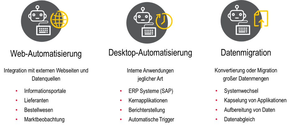 Anwendungsbereiche Robotic Process Automation (RPA) Abbildung Automatisierungsbereiche