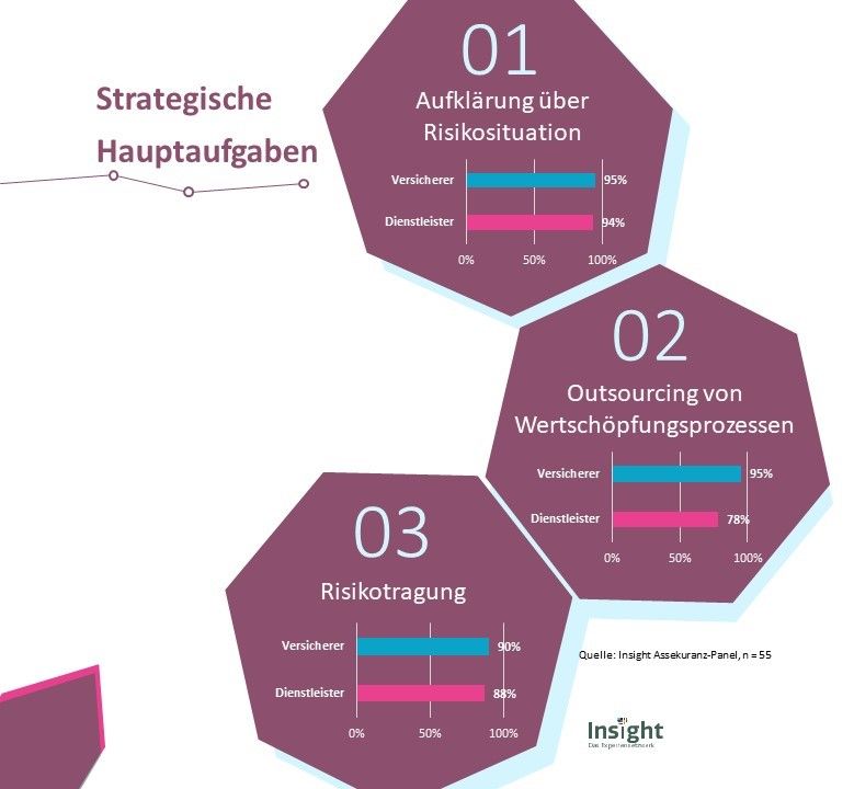 Diagramm: Strategische Hauptaufgaben in der Assekuranz