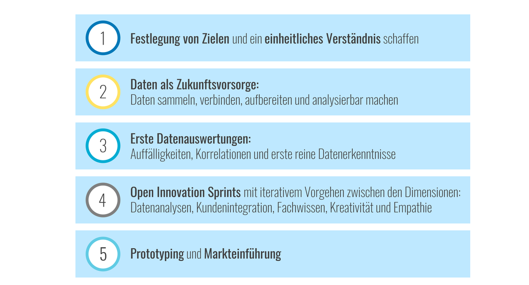 Grafik fünf Schritte zu einem neuen Level menschlicher Kreativität