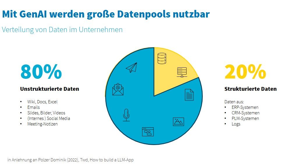 Die Grafik zeigt, dass 80 Prozent der Unternehmensdaten unstrukturiert sind und nur 20 Prozent der Unternehmensdaten strukturiert sind. Deshalb ist es wichtig, mit künstlicher Intelligenz den Datenpool nutzbarer zu gestalten.