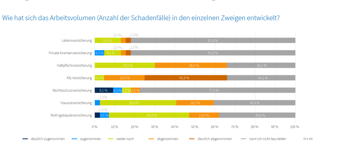 Corona-Auswirkungen auf die Arbeitswelt und das Schadenmanagement