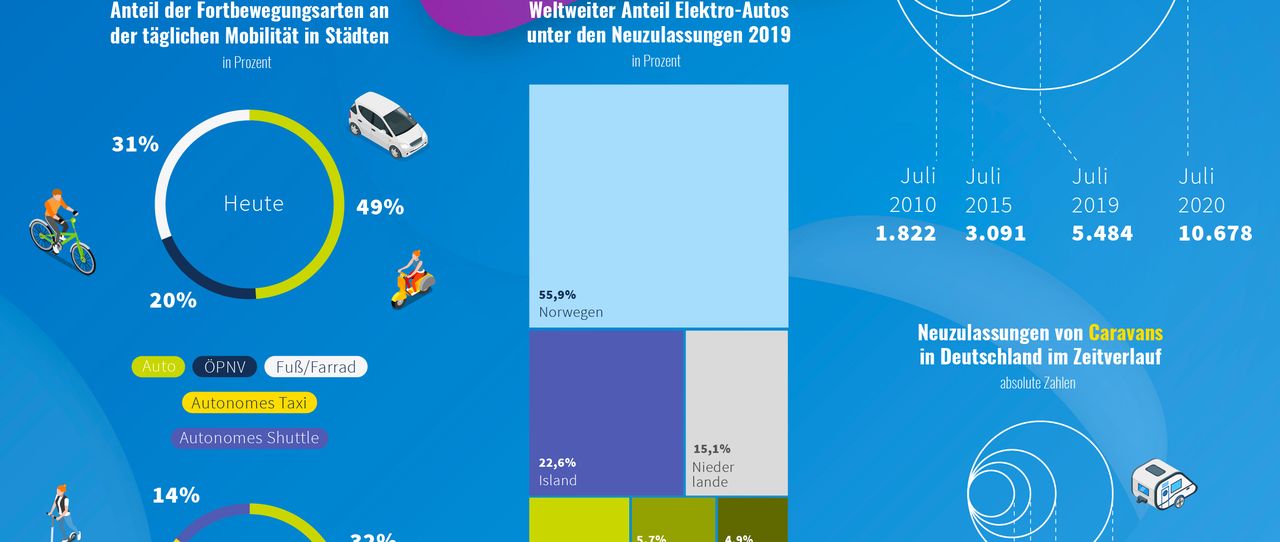 Mobilität im Wandel